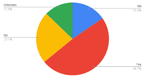 Pie chart showing 48.7% Yes, 23.1% No, 12.8% Unknown, and 15.4% NA
