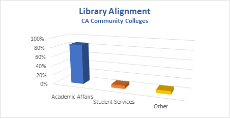 graph of where libraries are in California community college organizational charts